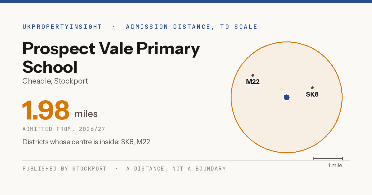 Prospect Vale Primary School catchment area map: the 1.98 mile admission distance, 2026/27 and the postcode districts inside it