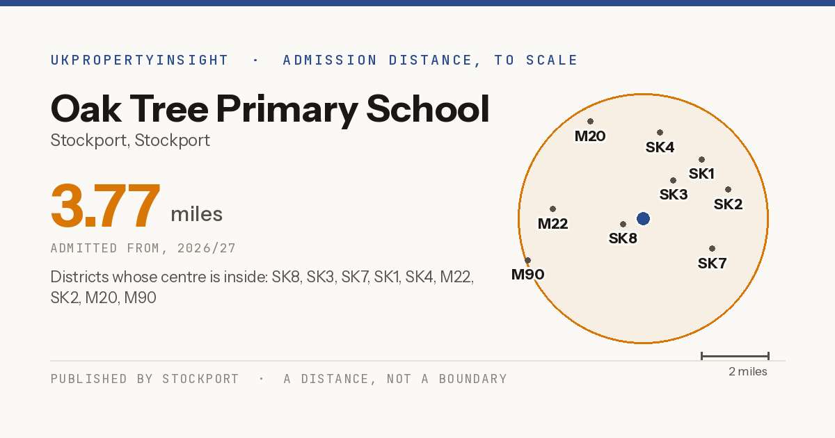 Oak Tree Primary School catchment area map: the 3.77 mile admission distance, 2026/27 and the postcode districts inside it
