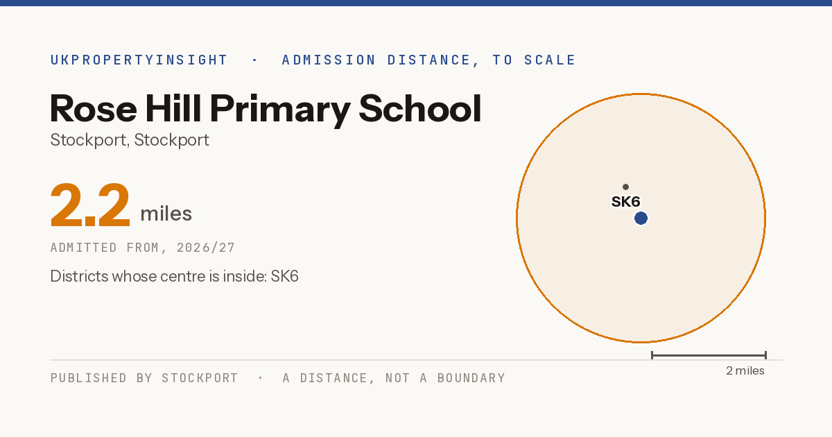 Rose Hill Primary School catchment area map: the 2.2 mile admission distance, 2026/27 and the postcode districts inside it