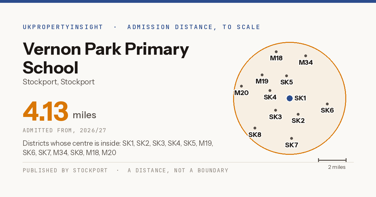 Vernon Park Primary School catchment area map: the 4.13 mile admission distance, 2026/27 and the postcode districts inside it