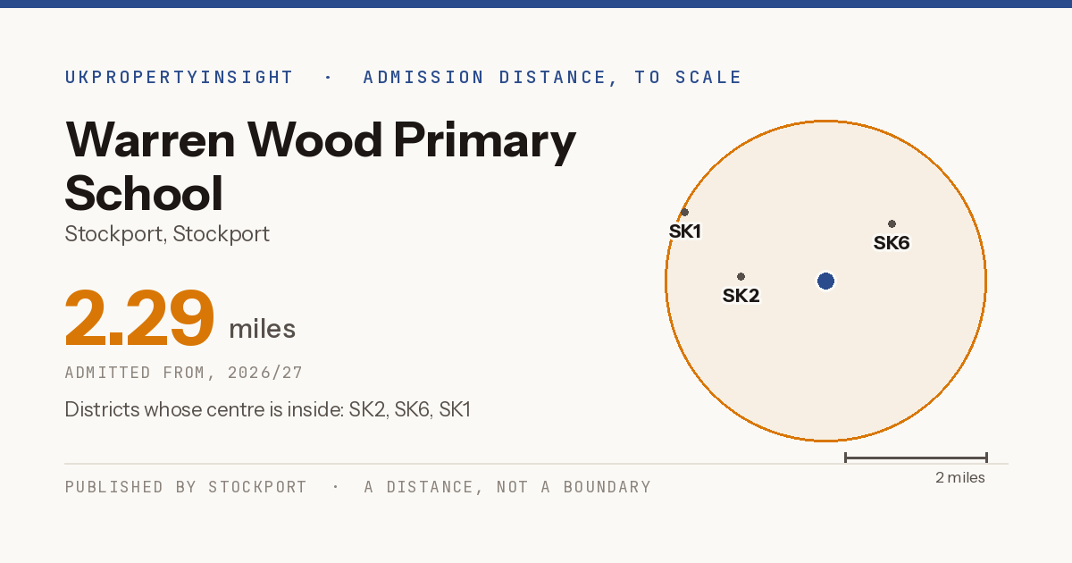 Warren Wood Primary School catchment area map: the 2.29 mile admission distance, 2026/27 and the postcode districts inside it