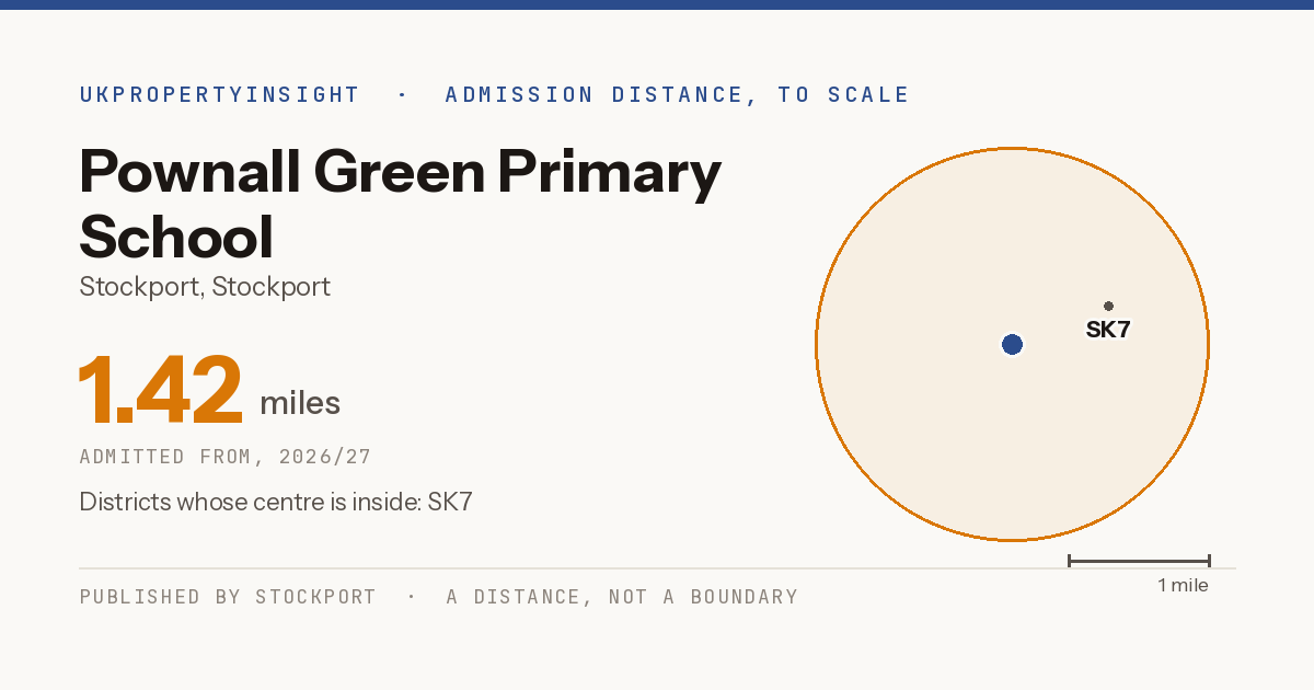 Pownall Green Primary School catchment area map: the 1.42 mile admission distance, 2026/27 and the postcode districts inside it