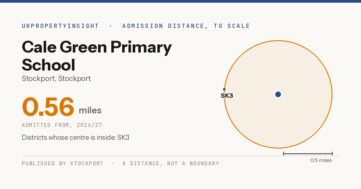 Cale Green Primary School catchment area map: the 0.56 mile admission distance, 2026/27 and the postcode districts inside it