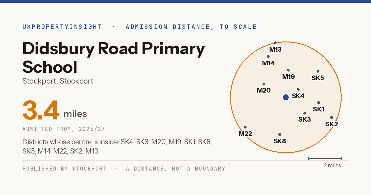 Didsbury Road Primary School catchment area map: the 3.4 mile admission distance, 2026/27 and the postcode districts inside it