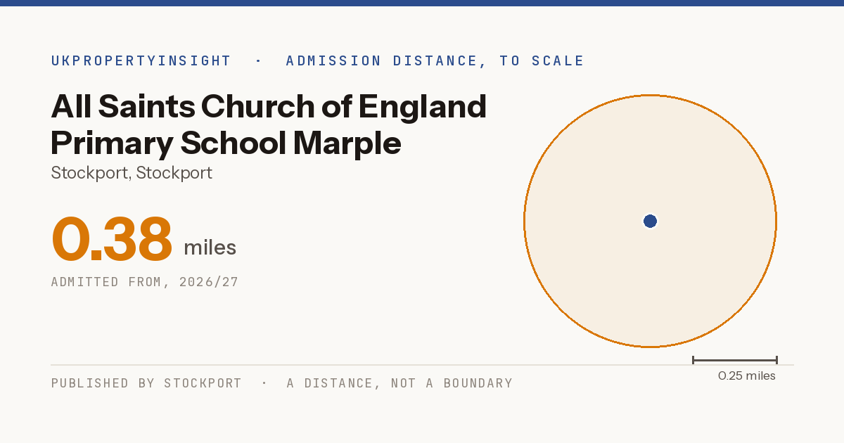 All Saints Church of England Primary School Marple catchment area map: the 0.38 mile admission distance, 2026/27