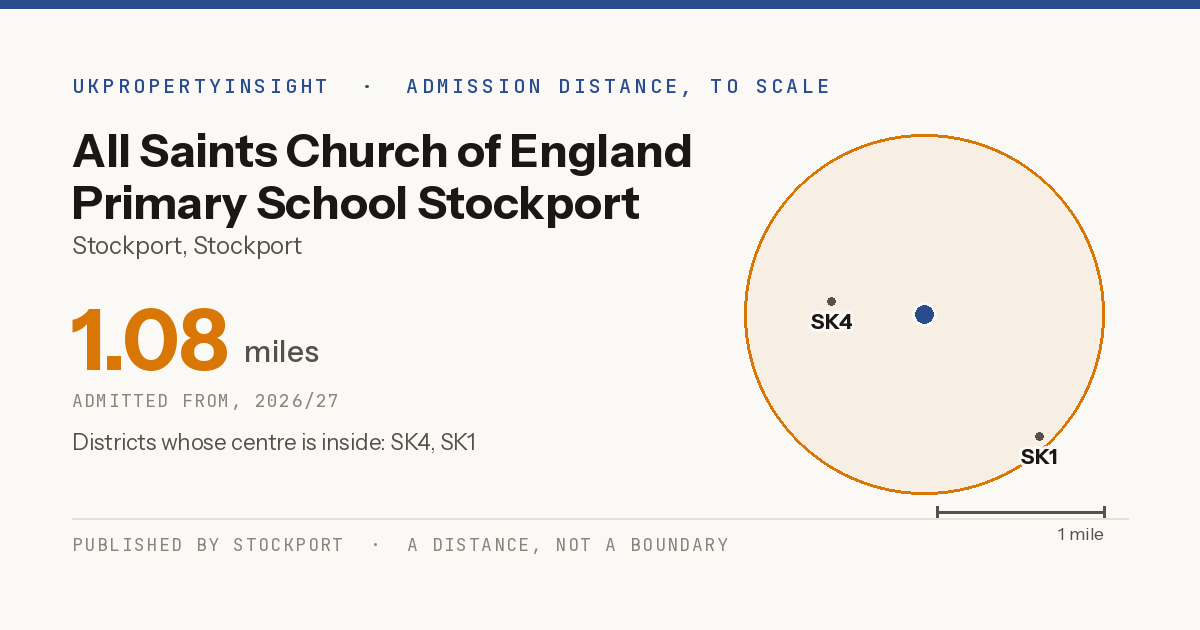 All Saints Church of England Primary School Stockport catchment area map: the 1.08 mile admission distance, 2026/27 and the postcode districts inside it