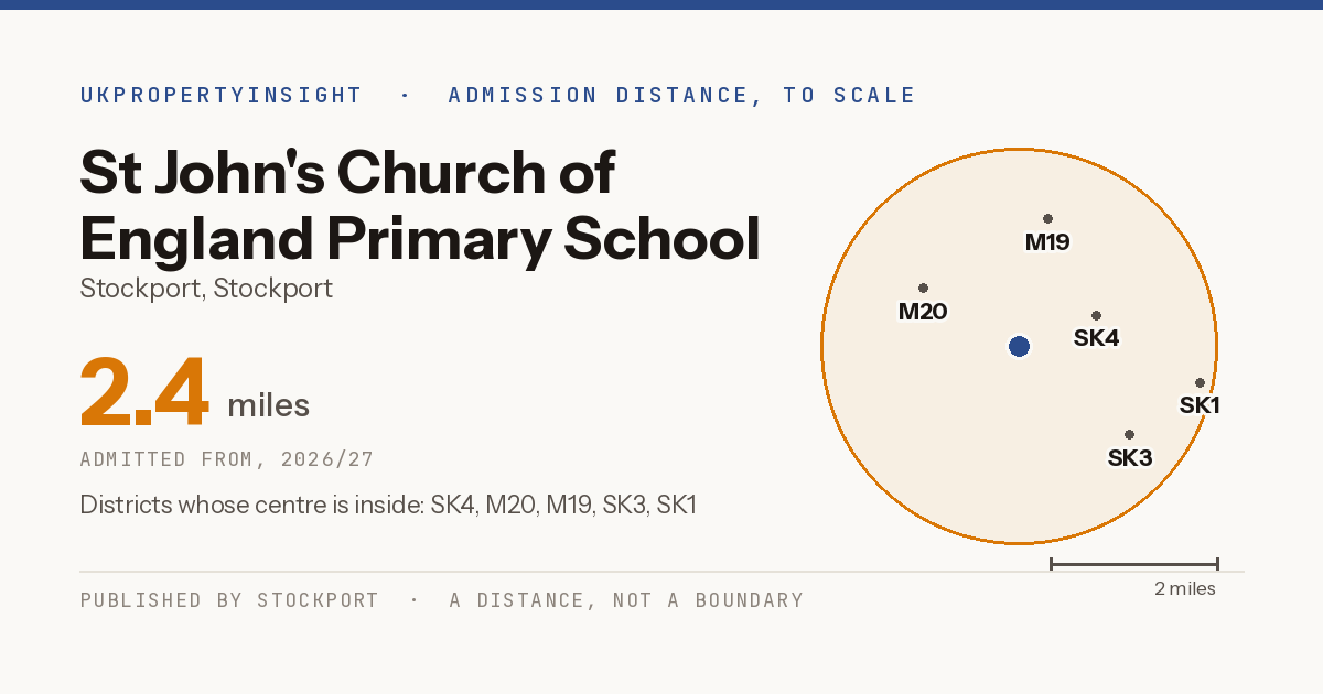 St John's Church of England Primary School catchment area map: the 2.4 mile admission distance, 2026/27 and the postcode districts inside it