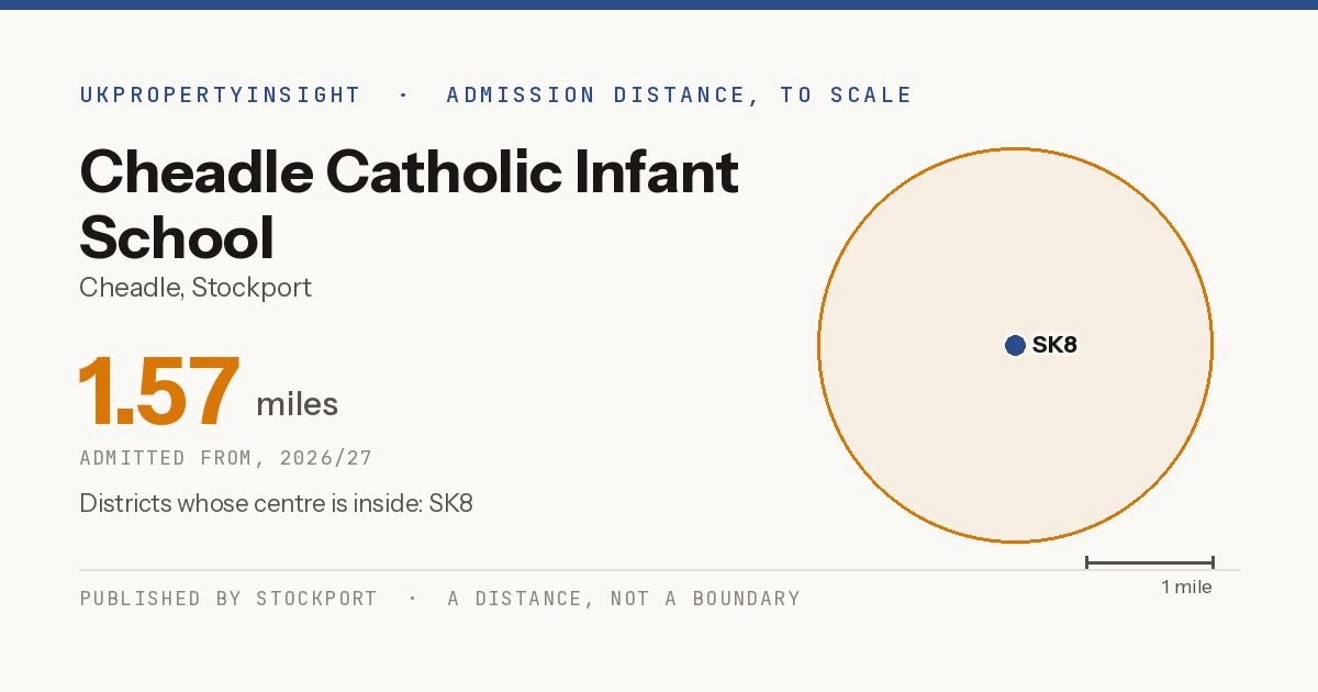 Cheadle Catholic Infant School catchment area map: the 1.57 mile admission distance, 2026/27 and the postcode districts inside it