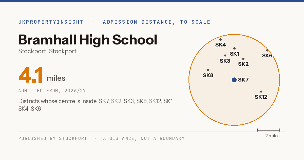 Bramhall High School catchment area map: the 4.1 mile admission distance, 2026/27 and the postcode districts inside it