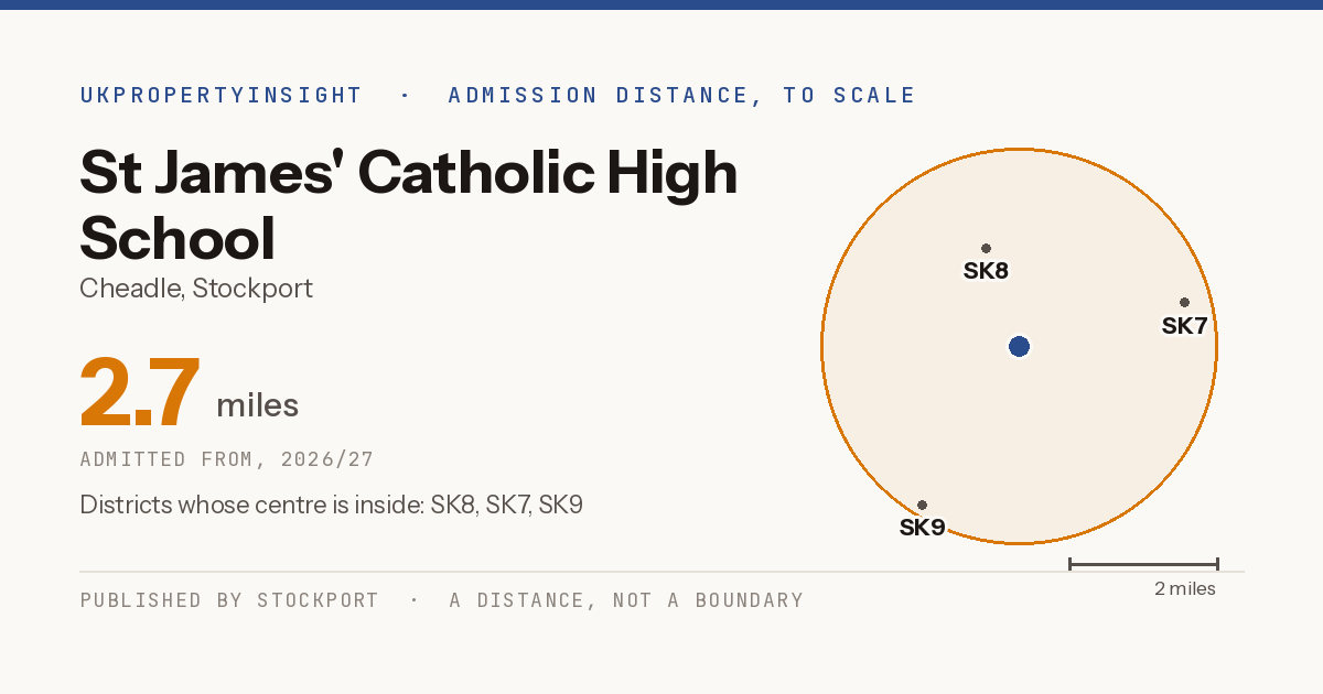 St James' Catholic High School catchment area map: the 2.7 mile admission distance, 2026/27 and the postcode districts inside it