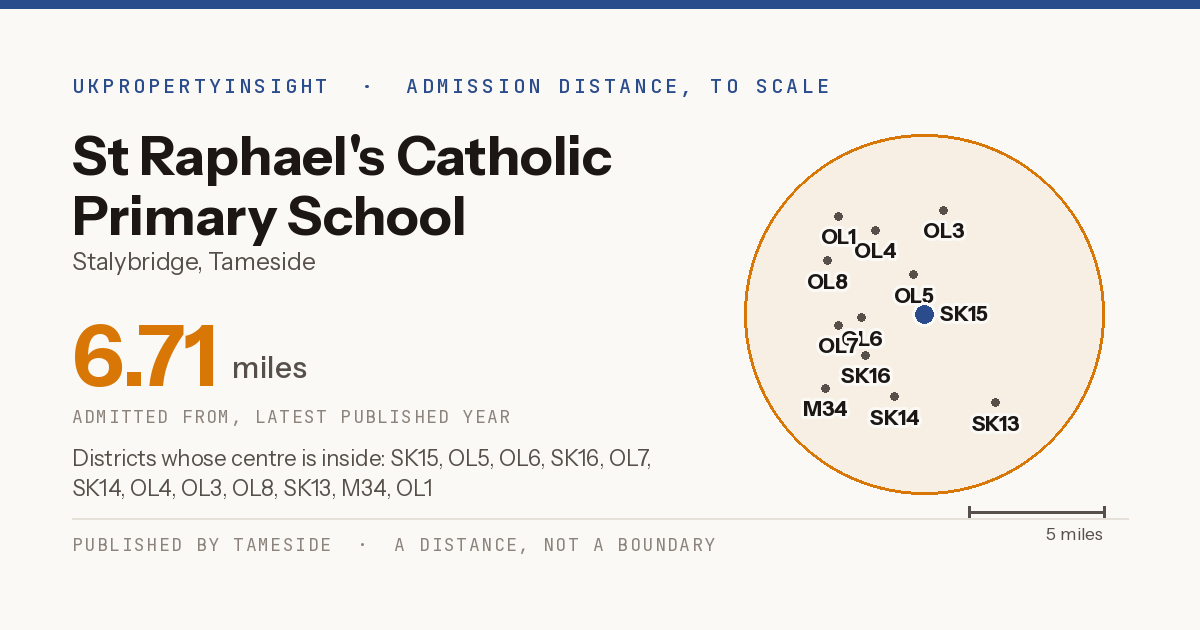 St Raphael's Catholic Primary School catchment area map: the 6.71 mile admission distance and the postcode districts inside it