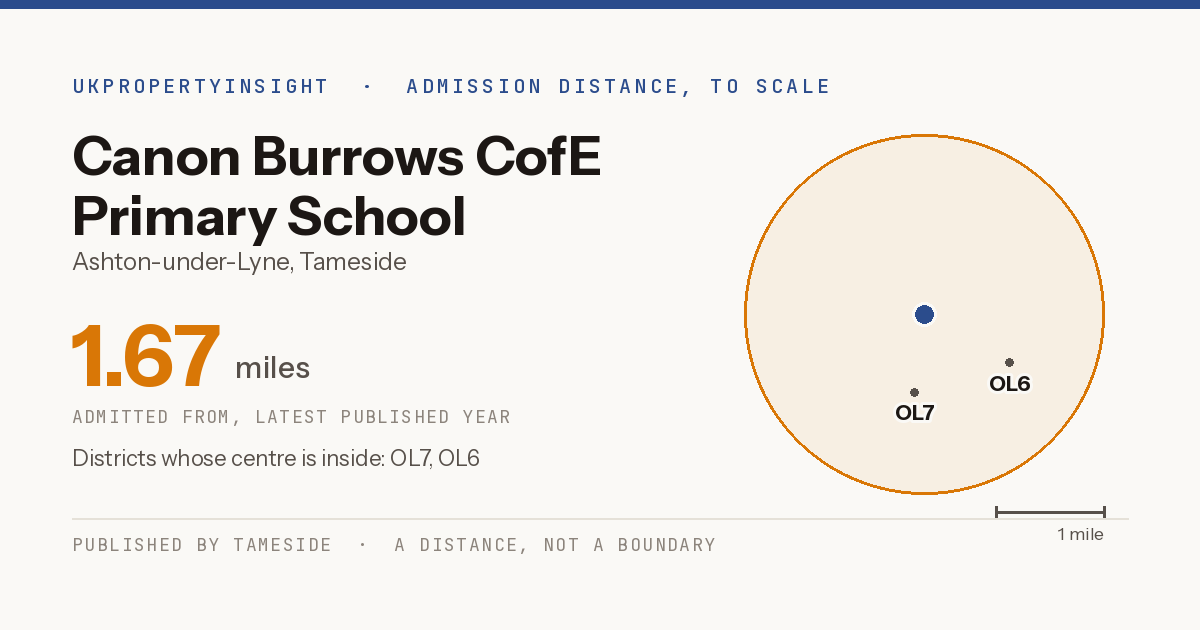 Canon Burrows CofE Primary School catchment area map: the 1.67 mile admission distance and the postcode districts inside it
