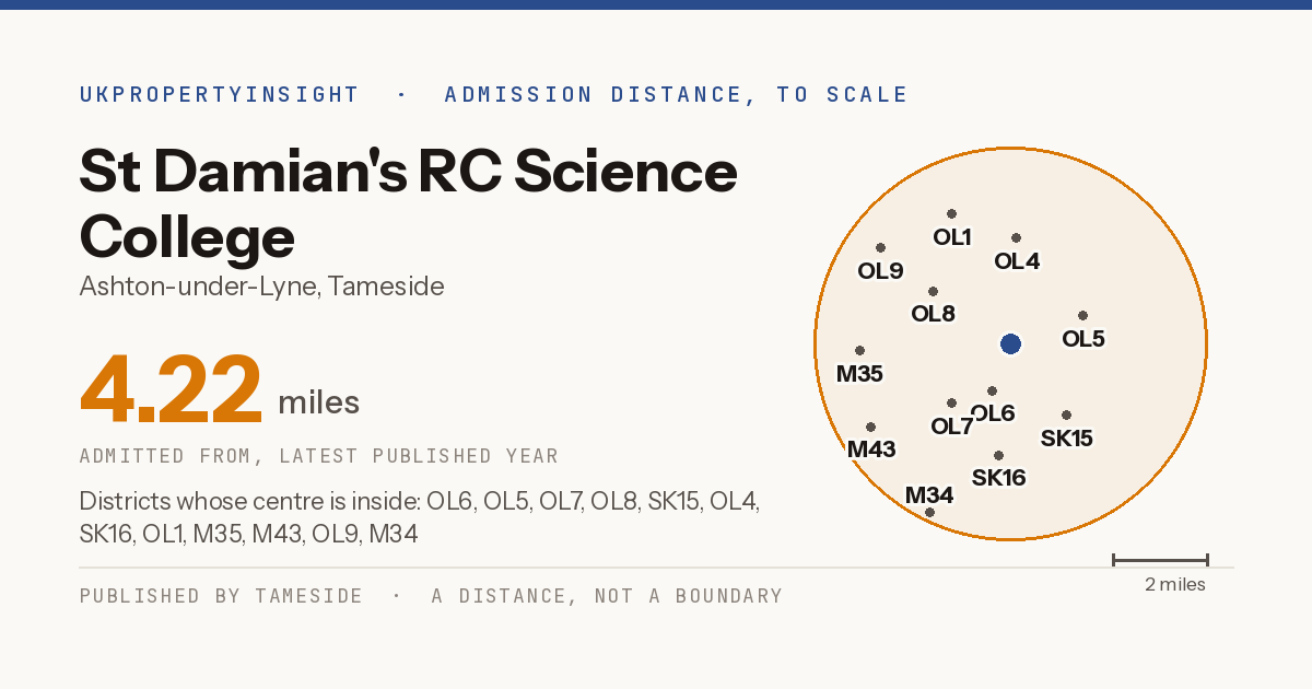 St Damian's RC Science College catchment area map: the 4.22 mile admission distance and the postcode districts inside it