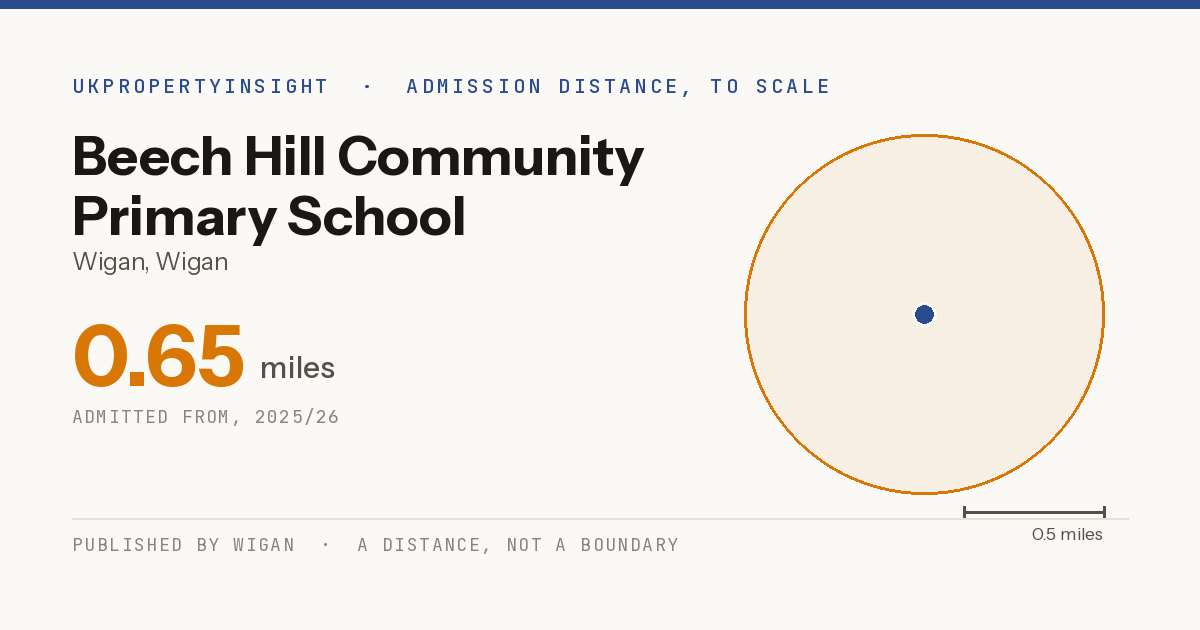 Beech Hill Community Primary School catchment area map: the 0.65 mile admission distance, 2025/26