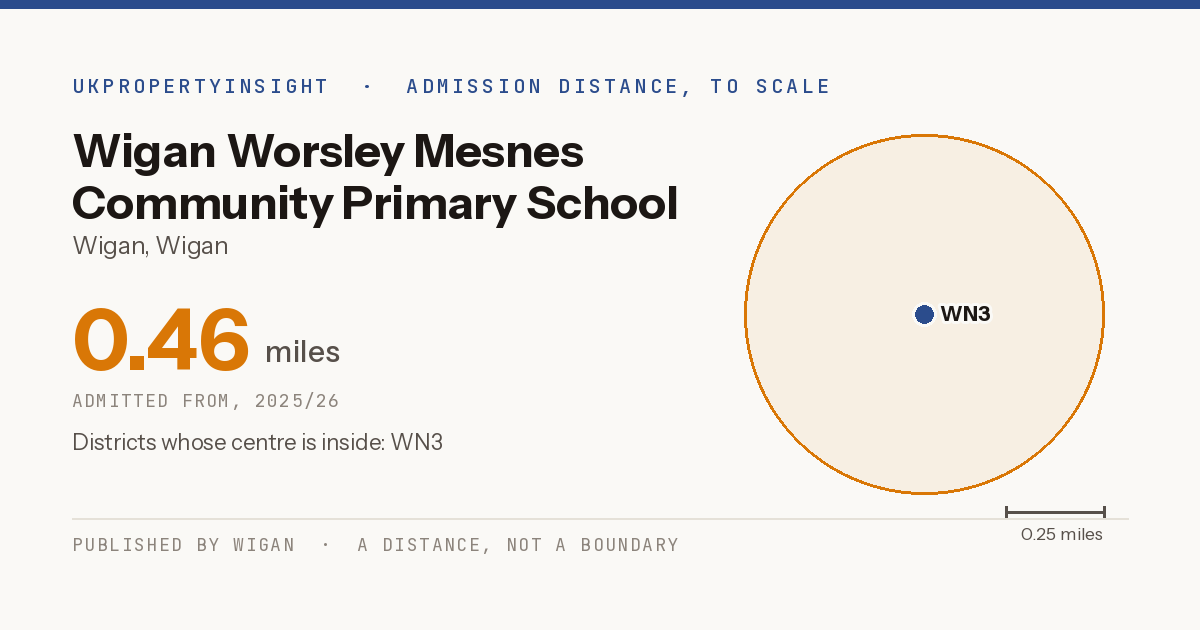 Wigan Worsley Mesnes Community Primary School catchment area map: the 0.46 mile admission distance, 2025/26 and the postcode districts inside it