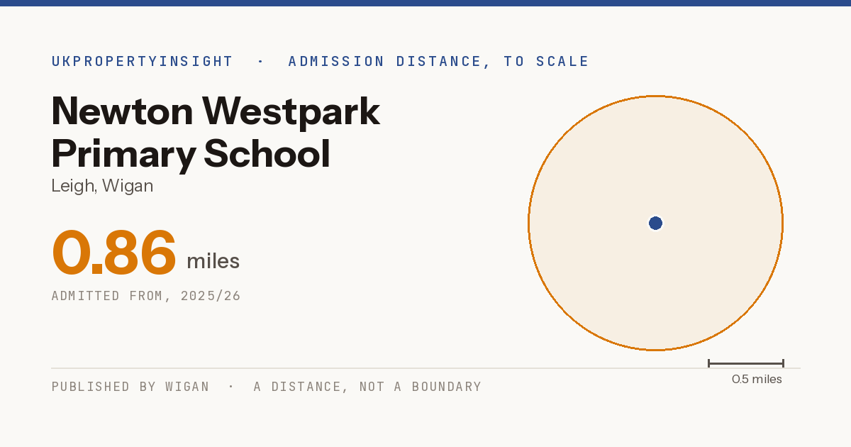 Newton Westpark Primary School catchment area map: the 0.86 mile admission distance, 2025/26