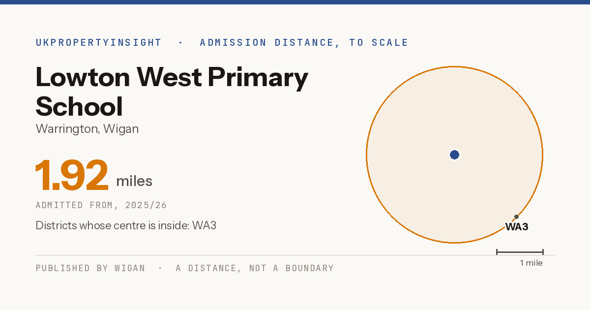Lowton West Primary School catchment area map: the 1.92 mile admission distance, 2025/26 and the postcode districts inside it