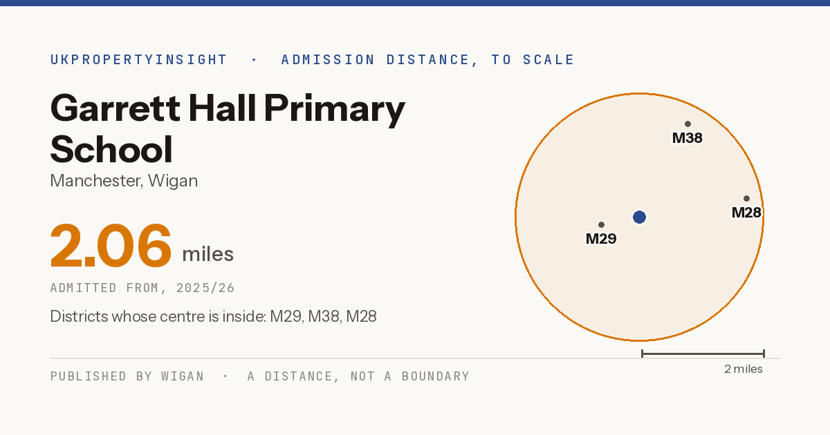 Garrett Hall Primary School catchment area map: the 2.06 mile admission distance, 2025/26 and the postcode districts inside it