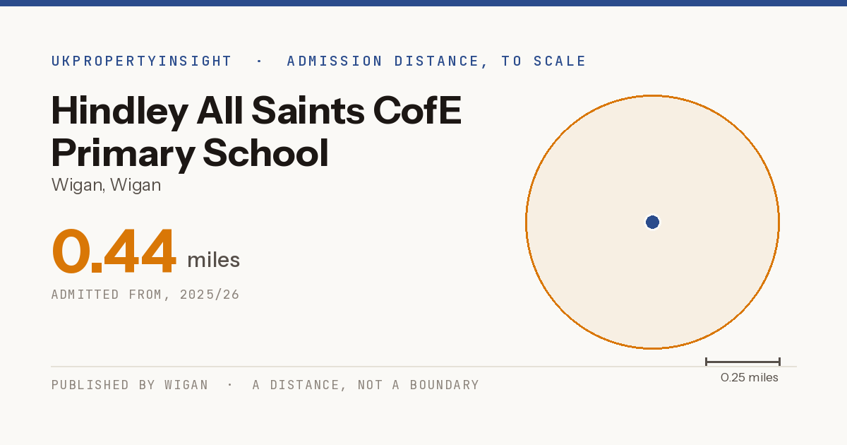 Hindley All Saints CofE Primary School catchment area map: the 0.44 mile admission distance, 2025/26