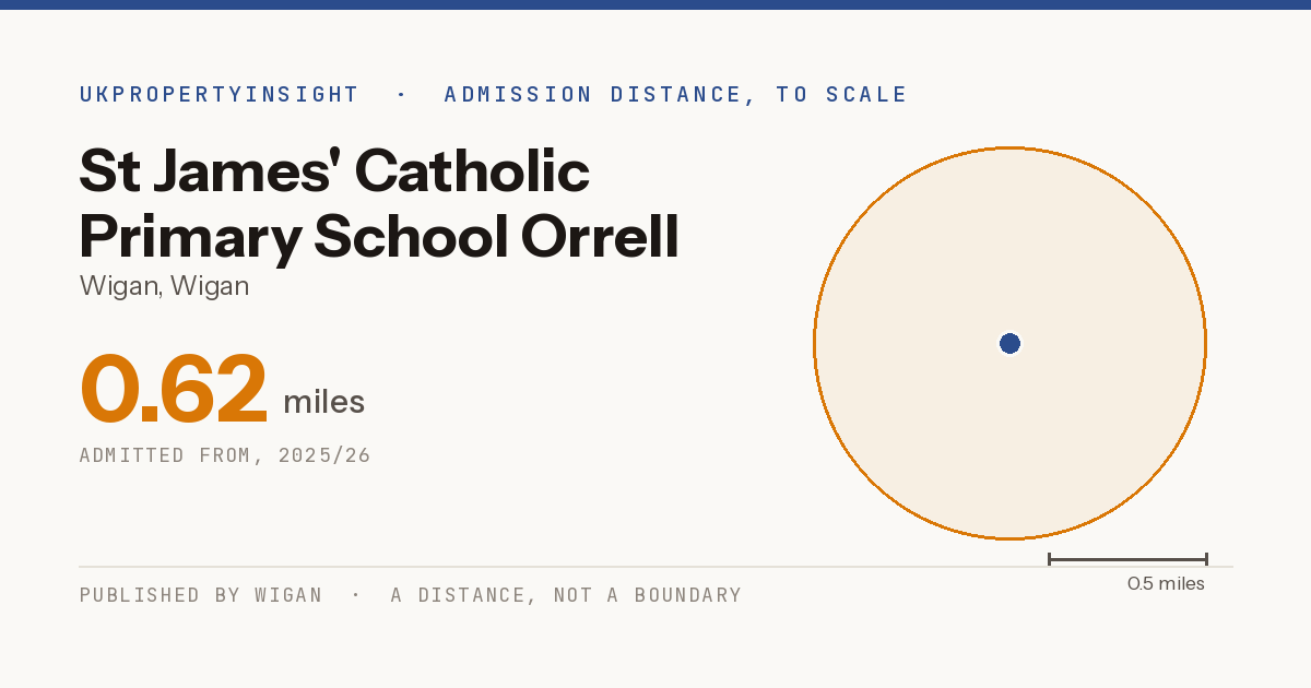 St James' Catholic Primary School Orrell catchment area map: the 0.62 mile admission distance, 2025/26