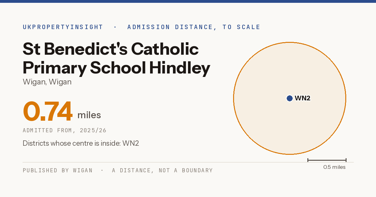 St Benedict's Catholic Primary School Hindley catchment area map: the 0.74 mile admission distance, 2025/26 and the postcode districts inside it