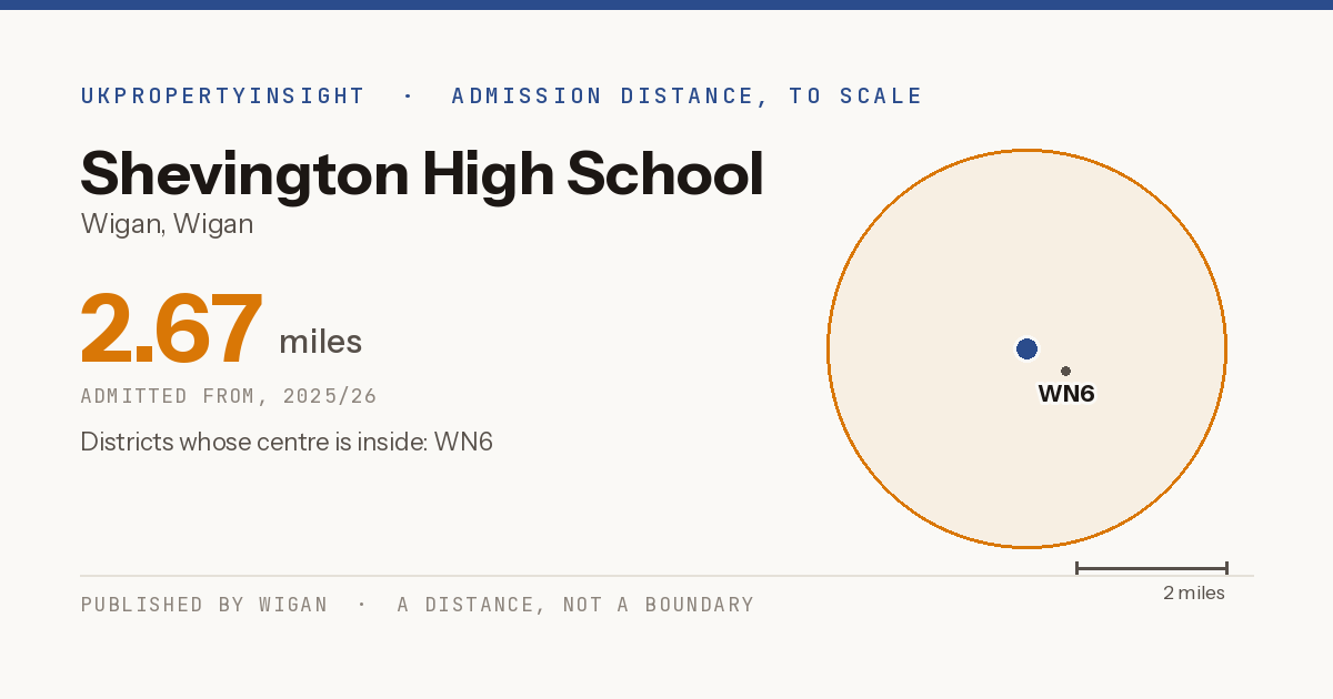 Shevington High School catchment area map: the 2.67 mile admission distance, 2025/26 and the postcode districts inside it