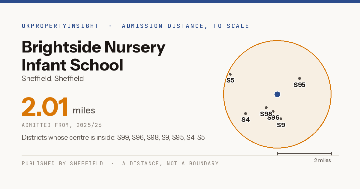 Brightside Nursery Infant School catchment area map: the 2.01 mile admission distance, 2025/26 and the postcode districts inside it