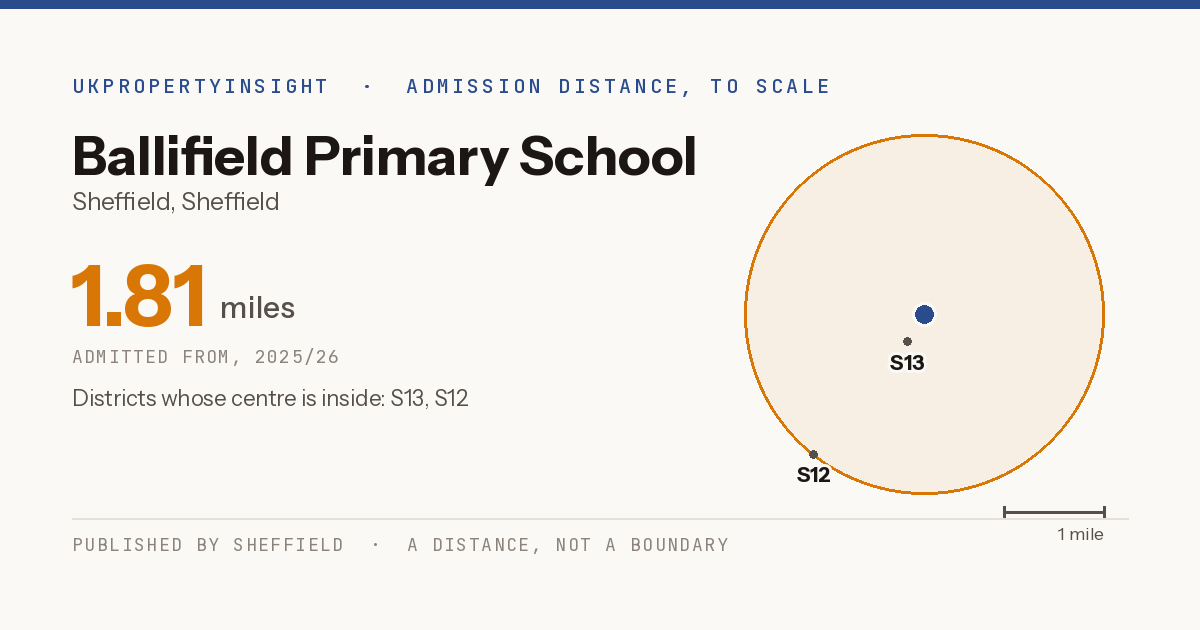 Ballifield Primary School catchment area map: the 1.81 mile admission distance, 2025/26 and the postcode districts inside it