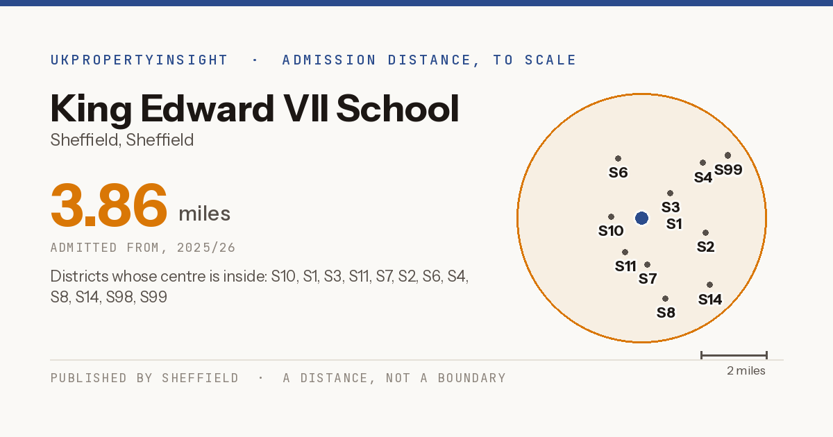 King Edward VII School catchment area map: the 3.86 mile admission distance, 2025/26 and the postcode districts inside it