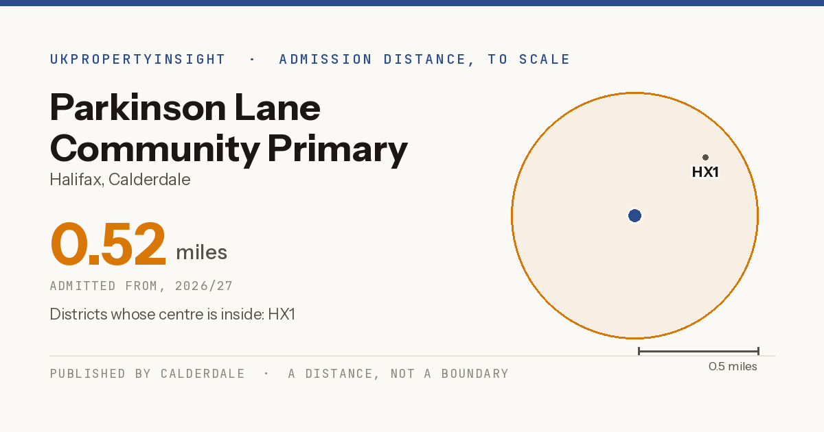 Parkinson Lane Community Primary School catchment area map: the 0.52 mile admission distance, 2026/27 and the postcode districts inside it