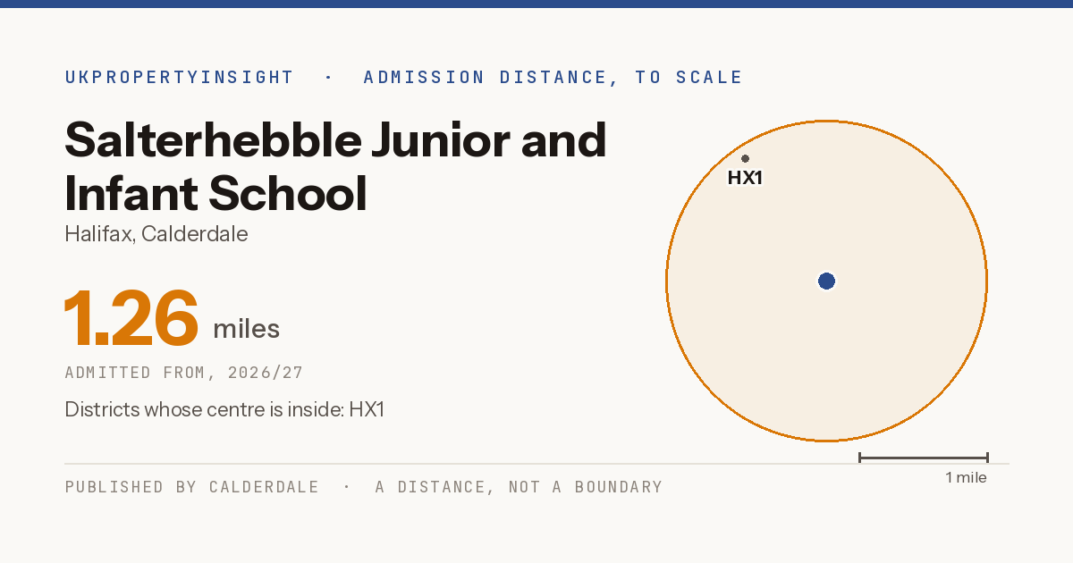 Salterhebble Junior and Infant School catchment area map: the 1.26 mile admission distance, 2026/27 and the postcode districts inside it