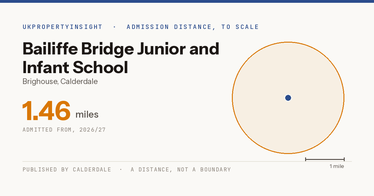 Bailiffe Bridge Junior and Infant School catchment area map: the 1.46 mile admission distance, 2026/27