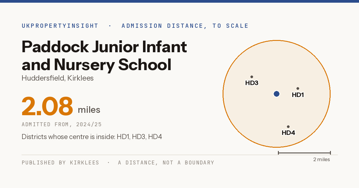 Paddock Junior Infant and Nursery School catchment area map: the 2.08 mile admission distance, 2024/25 and the postcode districts inside it