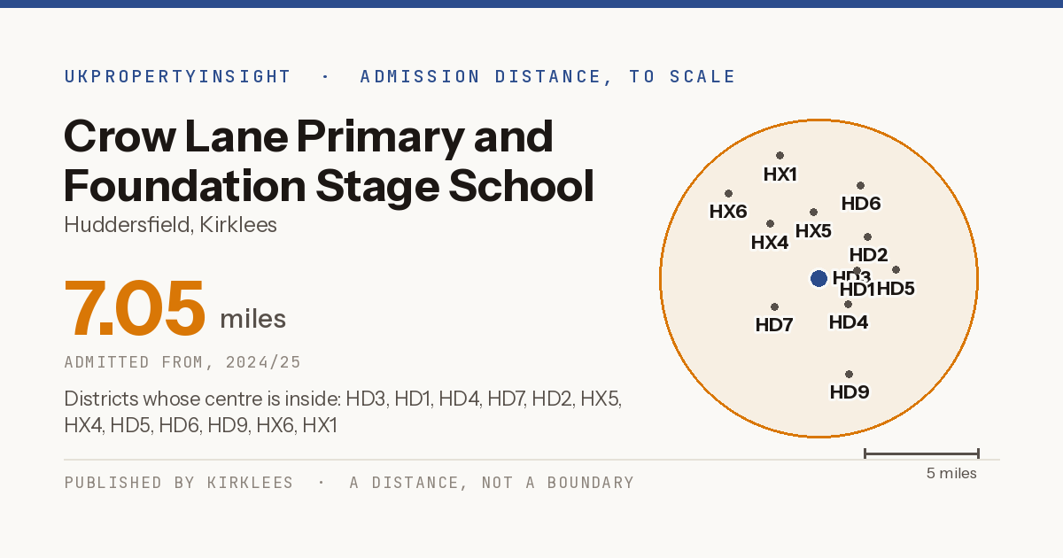 Crow Lane Primary and Foundation Stage School catchment area map: the 7.05 mile admission distance, 2024/25 and the postcode districts inside it