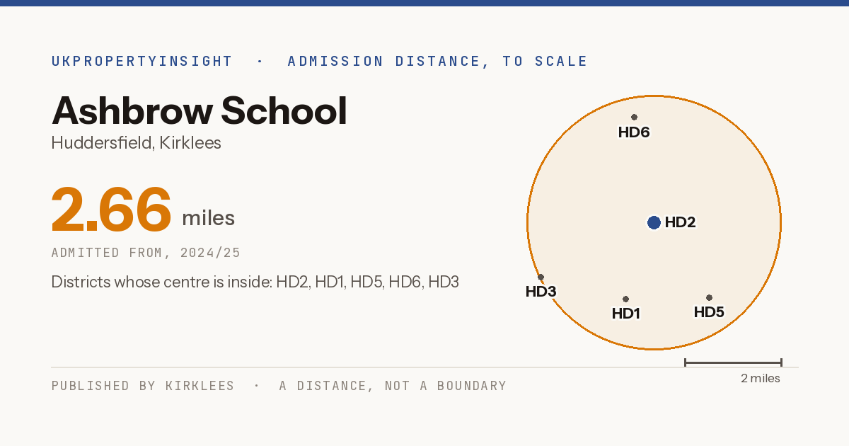 Ashbrow School catchment area map: the 2.66 mile admission distance, 2024/25 and the postcode districts inside it