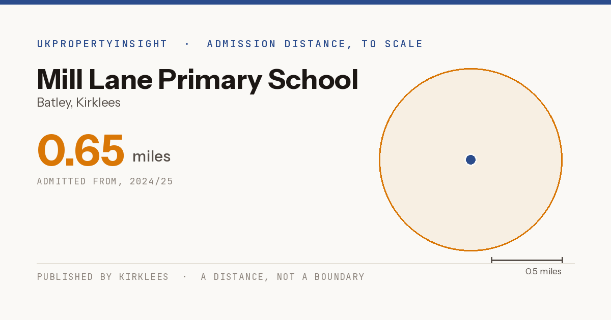Mill Lane Primary School catchment area map: the 0.65 mile admission distance, 2024/25