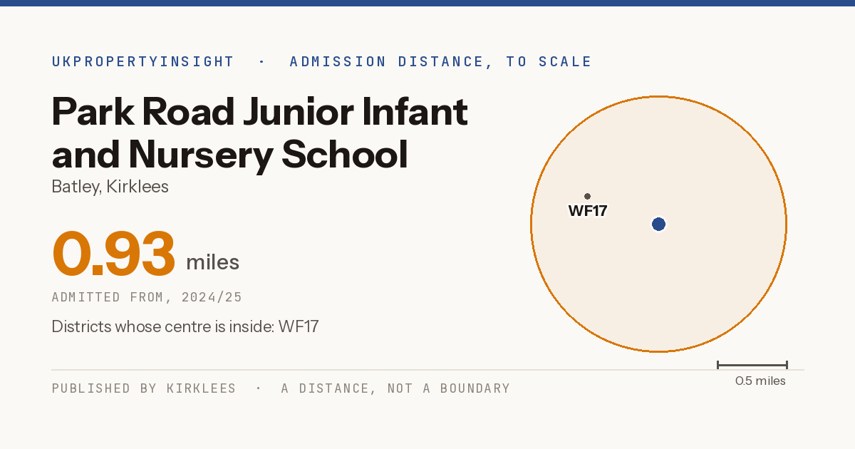 Park Road Junior Infant and Nursery School catchment area map: the 0.93 mile admission distance, 2024/25 and the postcode districts inside it