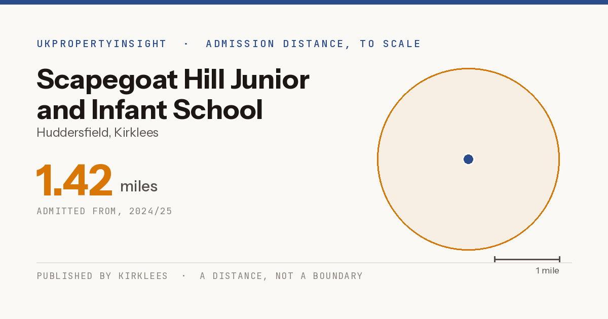 Scapegoat Hill Junior and Infant School catchment area map: the 1.42 mile admission distance, 2024/25