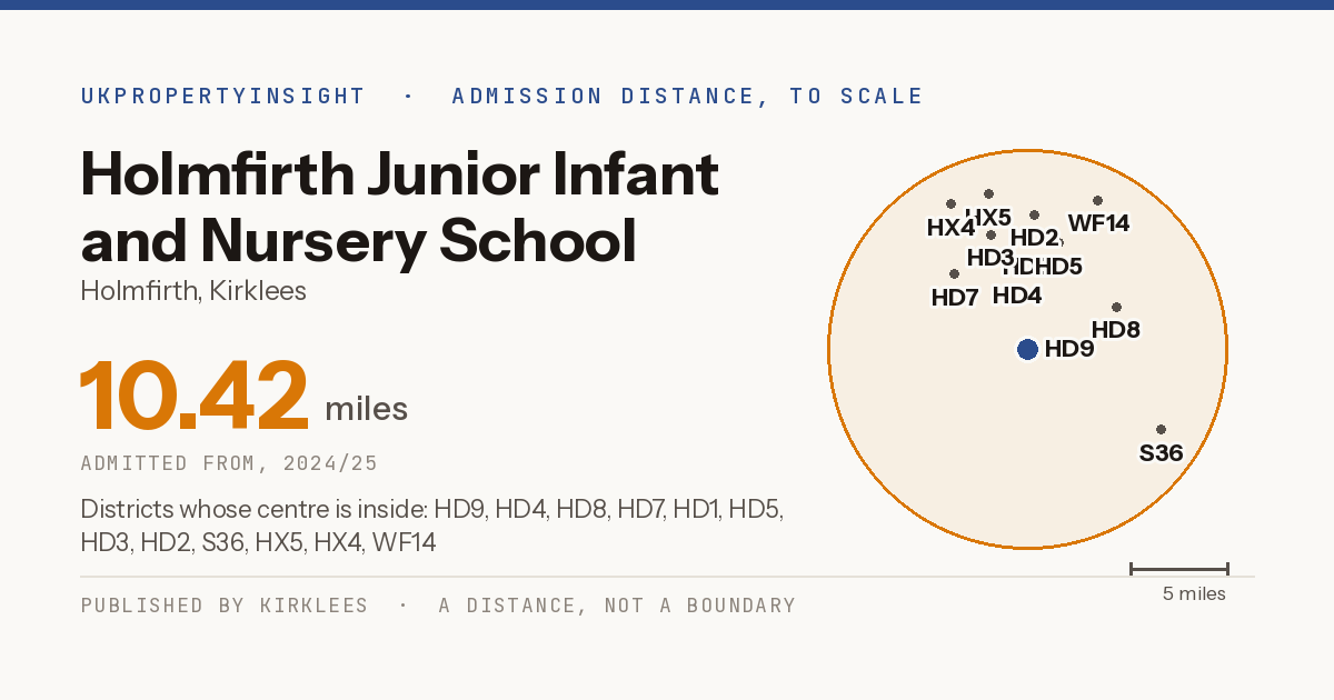Holmfirth Junior Infant and Nursery School catchment area map: the 10.42 mile admission distance, 2024/25 and the postcode districts inside it