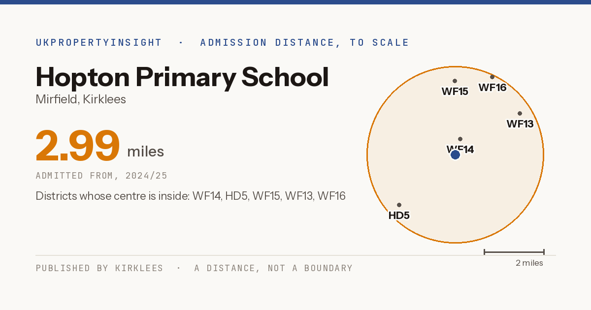 Hopton Primary School catchment area map: the 2.99 mile admission distance, 2024/25 and the postcode districts inside it