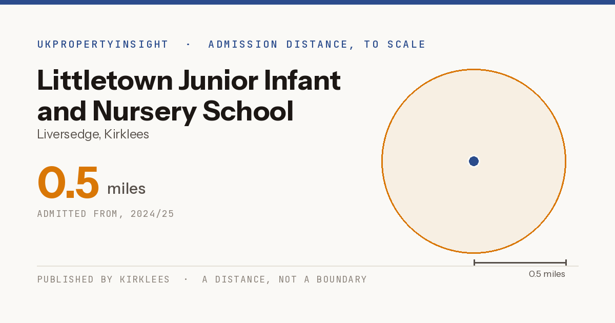 Littletown Junior Infant and Nursery School catchment area map: the 0.5 mile admission distance, 2024/25