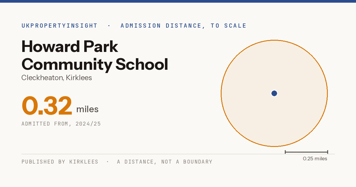 Howard Park Community School catchment area map: the 0.32 mile admission distance, 2024/25