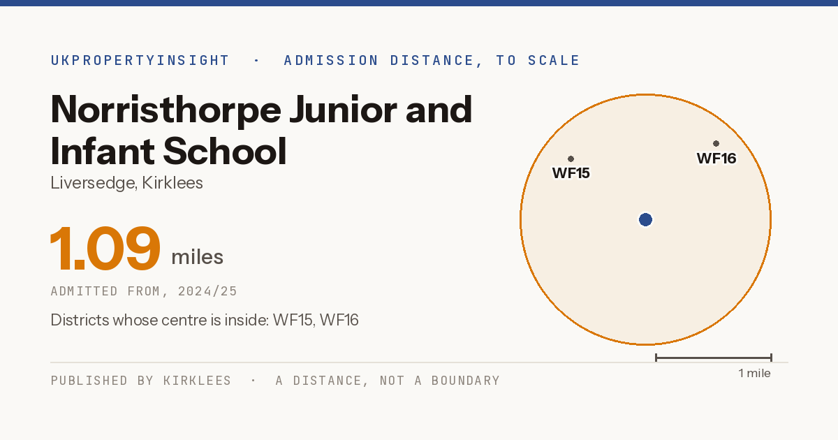 Norristhorpe Junior and Infant School catchment area map: the 1.09 mile admission distance, 2024/25 and the postcode districts inside it