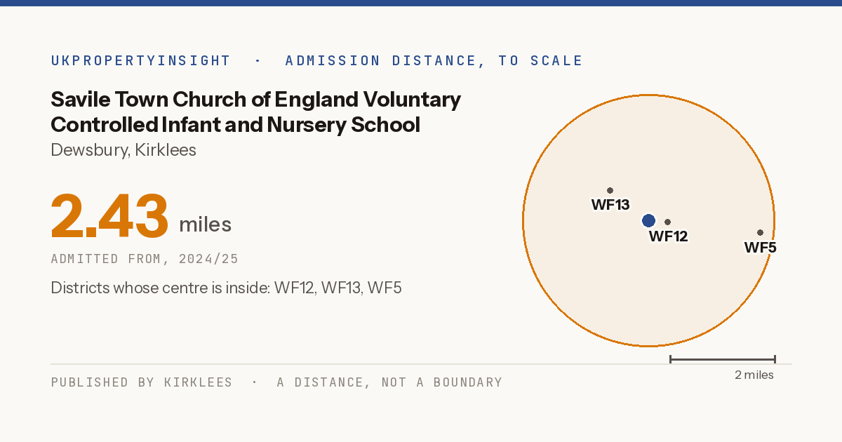 Savile Town Church of England Voluntary Controlled Infant and Nursery School catchment area map: the 2.43 mile admission distance, 2024/25 and the postcode districts inside it