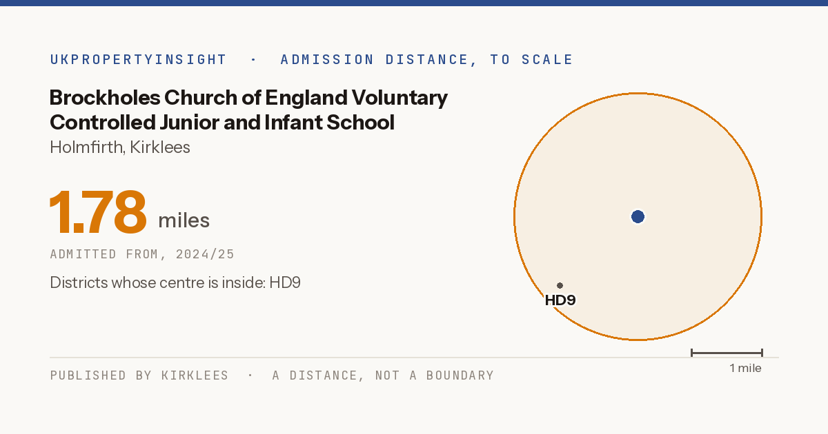 Brockholes Church of England Voluntary Controlled Junior and Infant School catchment area map: the 1.78 mile admission distance, 2024/25 and the postcode districts inside it