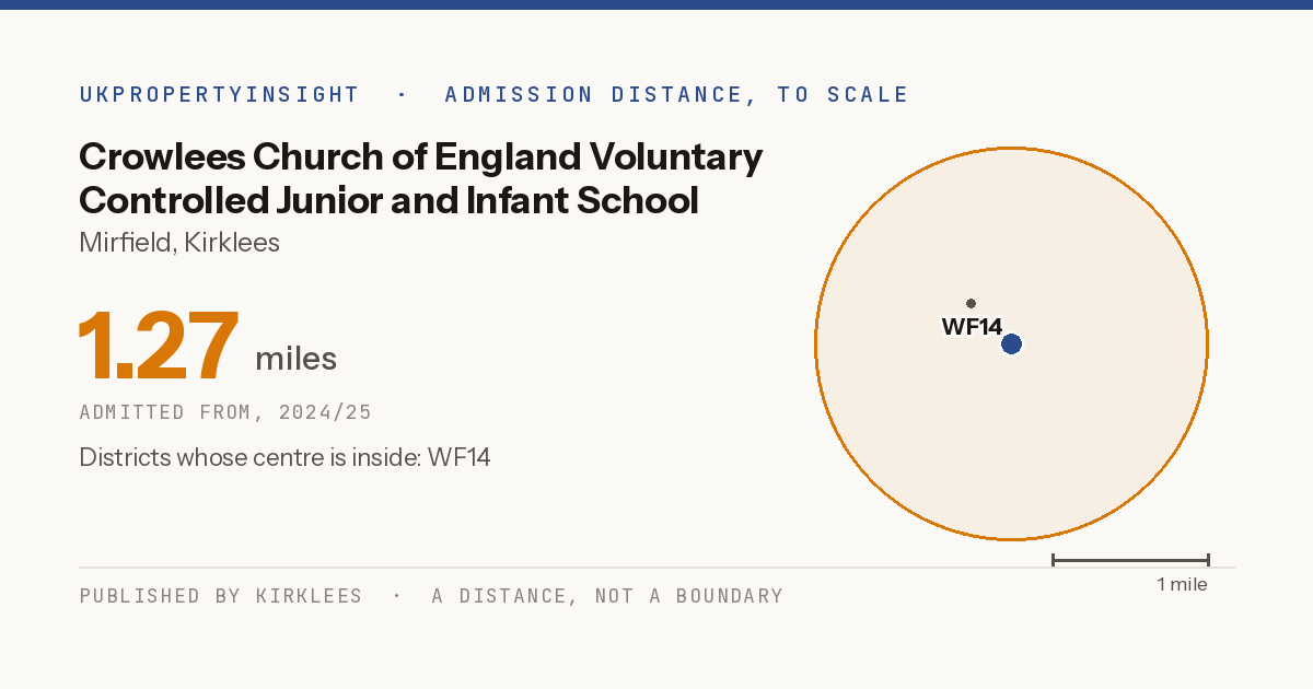 Crowlees Church of England Voluntary Controlled Junior and Infant School catchment area map: the 1.27 mile admission distance, 2024/25 and the postcode districts inside it