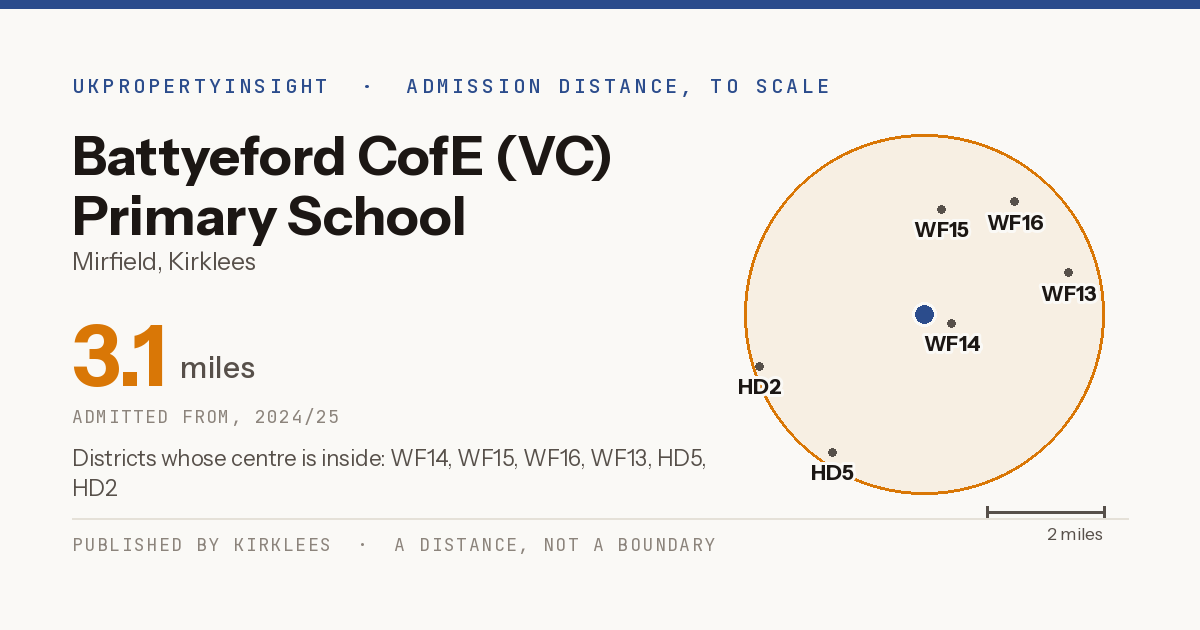Battyeford CofE (VC) Primary School catchment area map: the 3.1 mile admission distance, 2024/25 and the postcode districts inside it