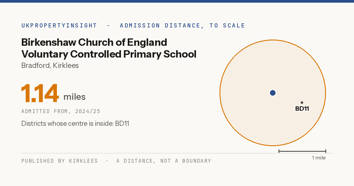 Birkenshaw Church of England Voluntary Controlled Primary School catchment area map: the 1.14 mile admission distance, 2024/25 and the postcode districts inside it