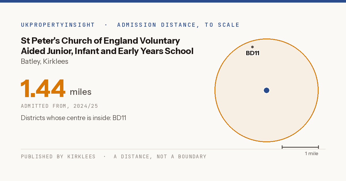 St Peter's Church of England Voluntary Aided Junior, Infant and Early Years School catchment area map: the 1.44 mile admission distance, 2024/25 and the postcode districts inside it