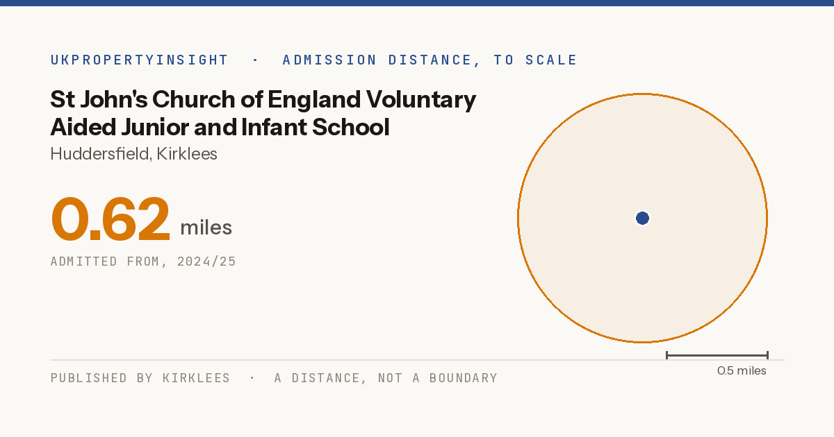 St John's Church of England Voluntary Aided Junior and Infant School catchment area map: the 0.62 mile admission distance, 2024/25